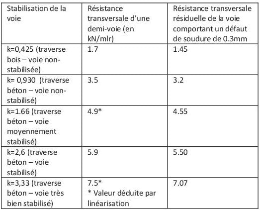 Etude du rayon minimum pour garantir la stabilité des LRS (CWR stability)